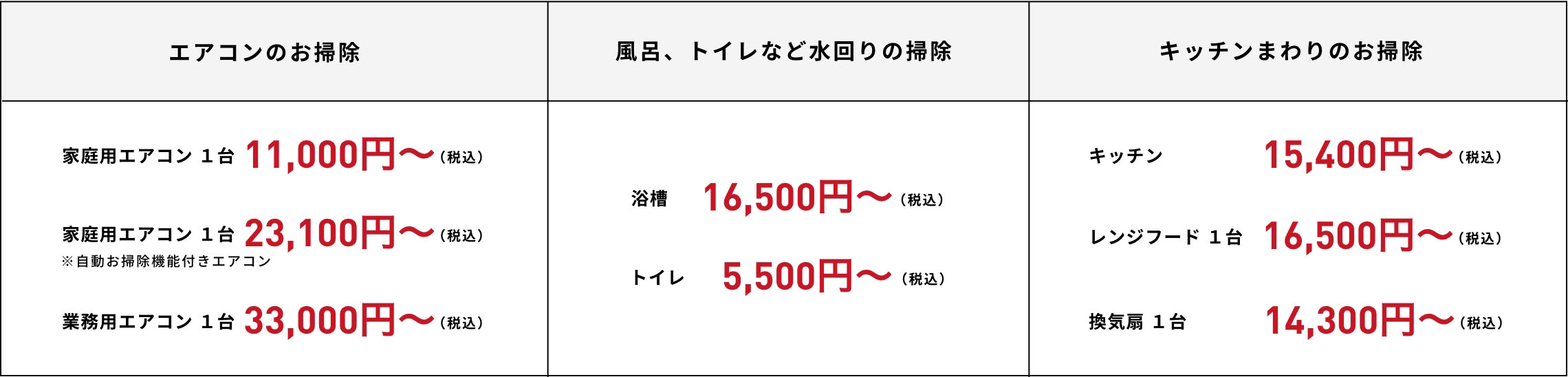 エアコンのお掃除 家庭用エアコン１台11,000円〜（税込） 家庭用エアコン１台（自動お掃除機能付きエアコン）23,100円〜（税込） 業務用エアコン１台33,000円〜（税込）  風呂、トイレなど水回りの掃除 浴槽16,500円〜（税込） トイレ5,500円〜（税込）  キッチンまわりのお掃除 キッチン15,400円〜（税込） レンジフード１台16,500円〜（税込） 換気扇１台14,300円〜（税込）